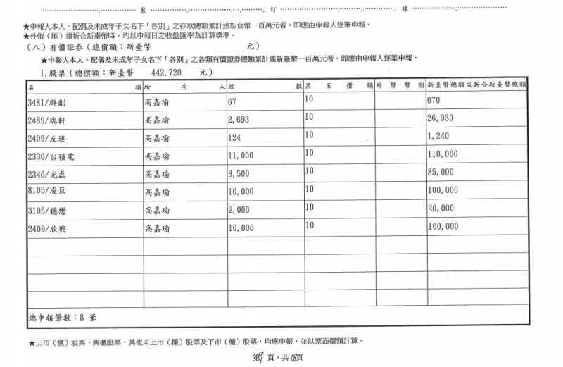 根據高嘉瑜109年立委財產申報資料，其擁有台積電、友達跟群創等8家上市股票。   圖：翻攝自監察院官網