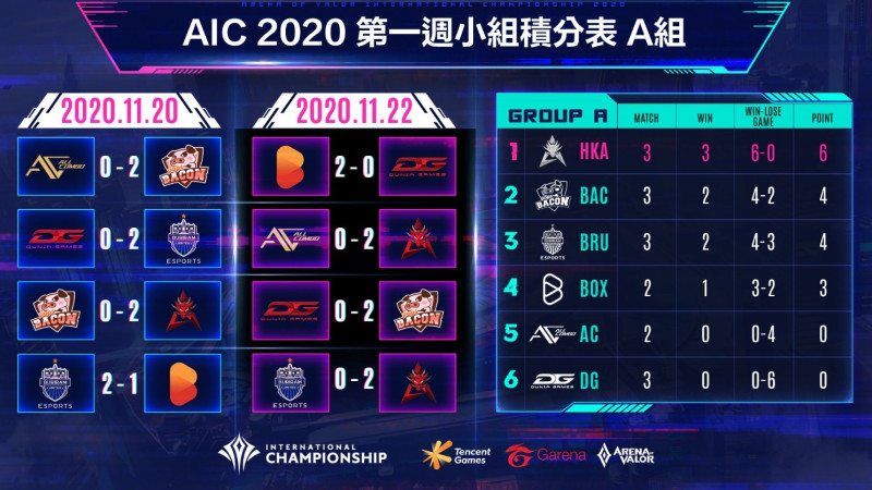 AIC 2020國際賽小組賽第一週A組排名公布 圖：Garena/提供