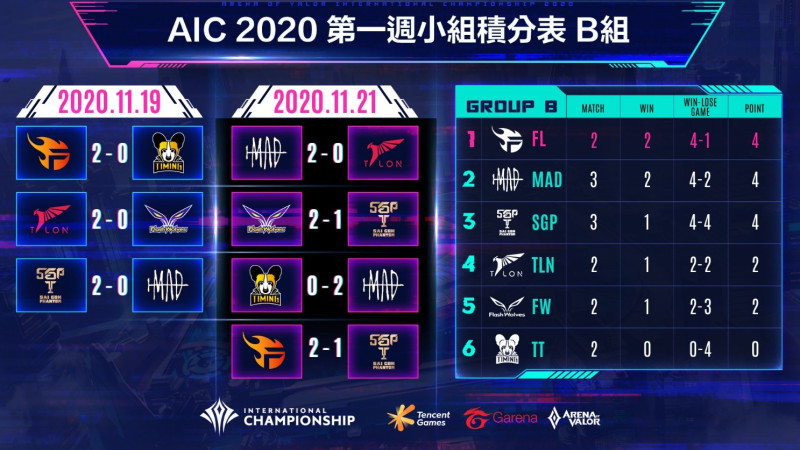 AIC 2020國際賽小組賽第一週B組排名公布 圖：Garena/提供