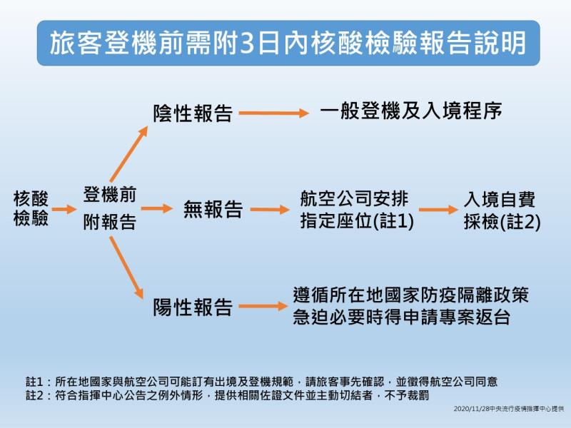 旅客登機前需附3日內核酸檢驗報告說明。   圖：中央流行疫情指揮中心/提供