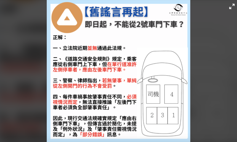 台灣事實查核中心（TFC）稍早於臉書指出，該傳言過於簡化，現行交通法龜確實規定應由右側車門下車，但「例外狀況」及「肇事責任需視情況而定」為部分錯誤訊息。   圖：翻攝TFC臉書