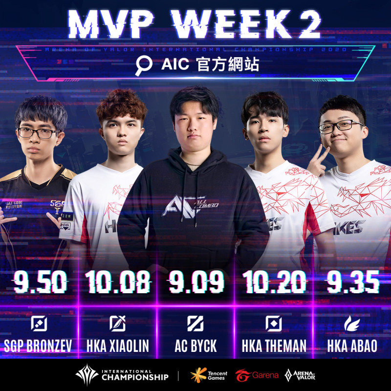 AIC小組賽第二週結束，HKA選手於MVP陣容榜中持續有亮眼表現 圖：Garena/提供