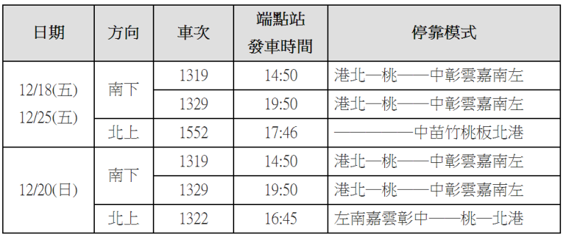台灣高鐵12/18、12/20、12/25加開列車發車時間及停靠模式。   圖：高鐵／提供