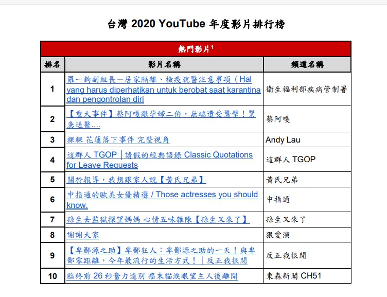 YouTube整理出2020年台灣前10名點閱量最好的影片。   圖：YouTube/提供