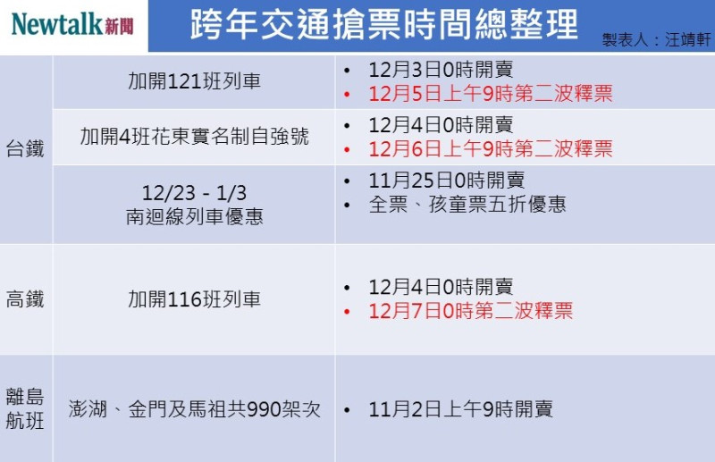 跨年台鐵、高鐵、離島航班搶票時間總整理。   圖：汪靖軒／製