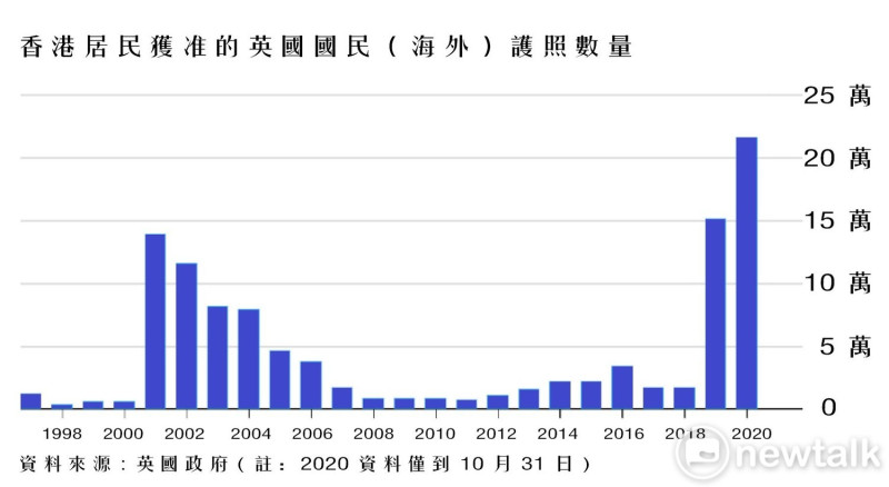 香港居民獲准的英國國民（海外）護照數量統計。   圖：新頭殼合成