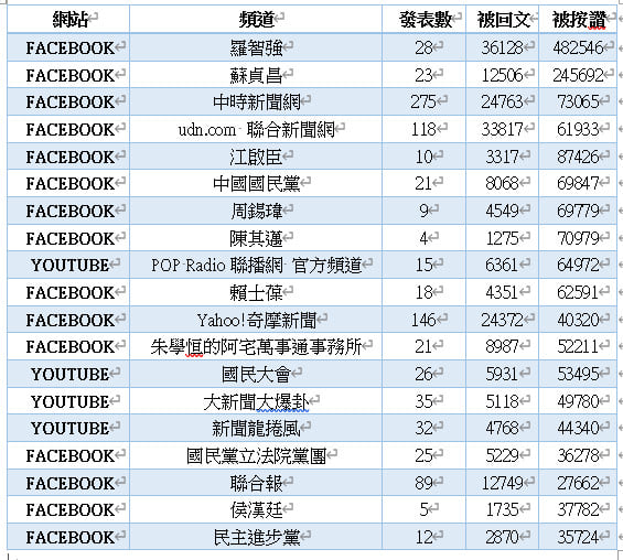 據韋安引用的數據，羅智強的社群互動量名列前茅   圖:擷取自臉書