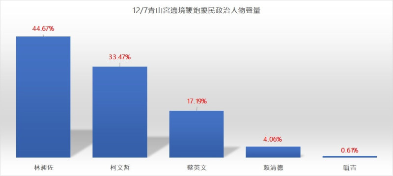 近日，台北市艋舺青山宮舉行遶境活動失控，掀起民怨。粉絲專頁「聲量看政治」今發布貼文，分析政治人物在關鍵詞中的關聯度。   圖：翻攝自臉書粉專「聲量看政治」