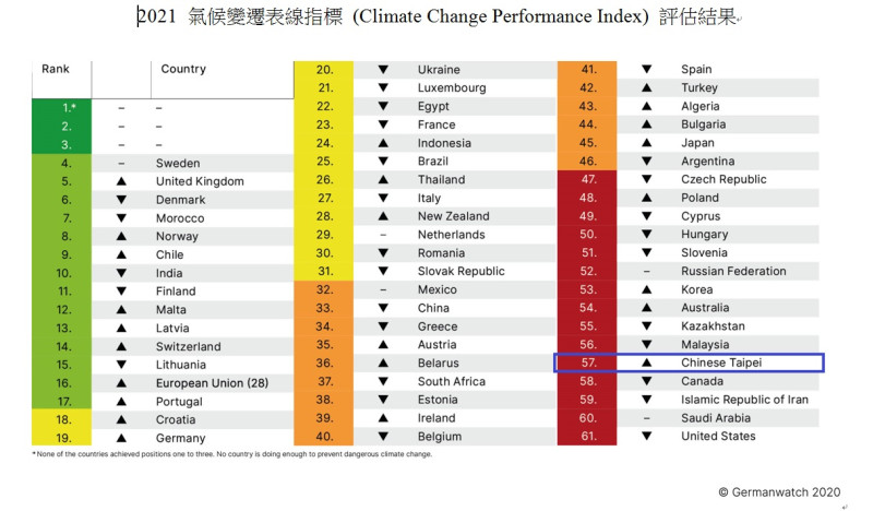 環團看守德國發布「全球氣候表現指數」，台灣排名第57名仍是排名末段班。   圖:徐光蓉提供
