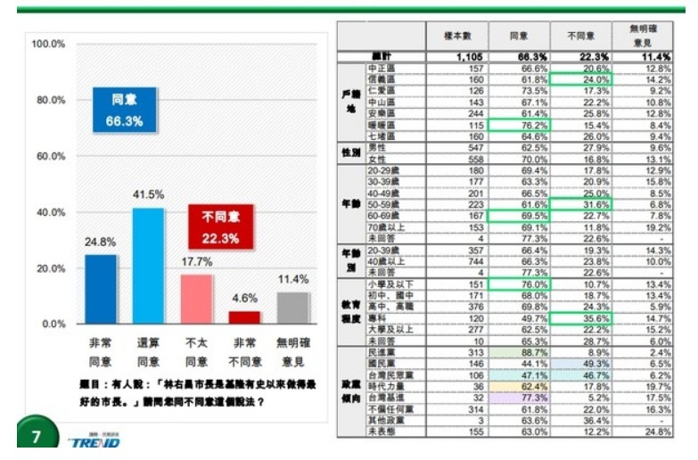 破66%認為林右昌是史上最好基隆市長   圖:趨勢民調提供