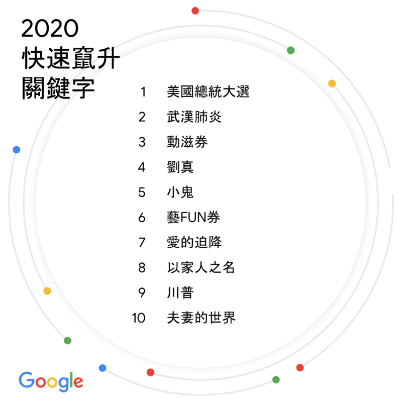 Google台灣2020年快速竄升關鍵字排行榜。   圖：翻攝自Google台灣官方部落格