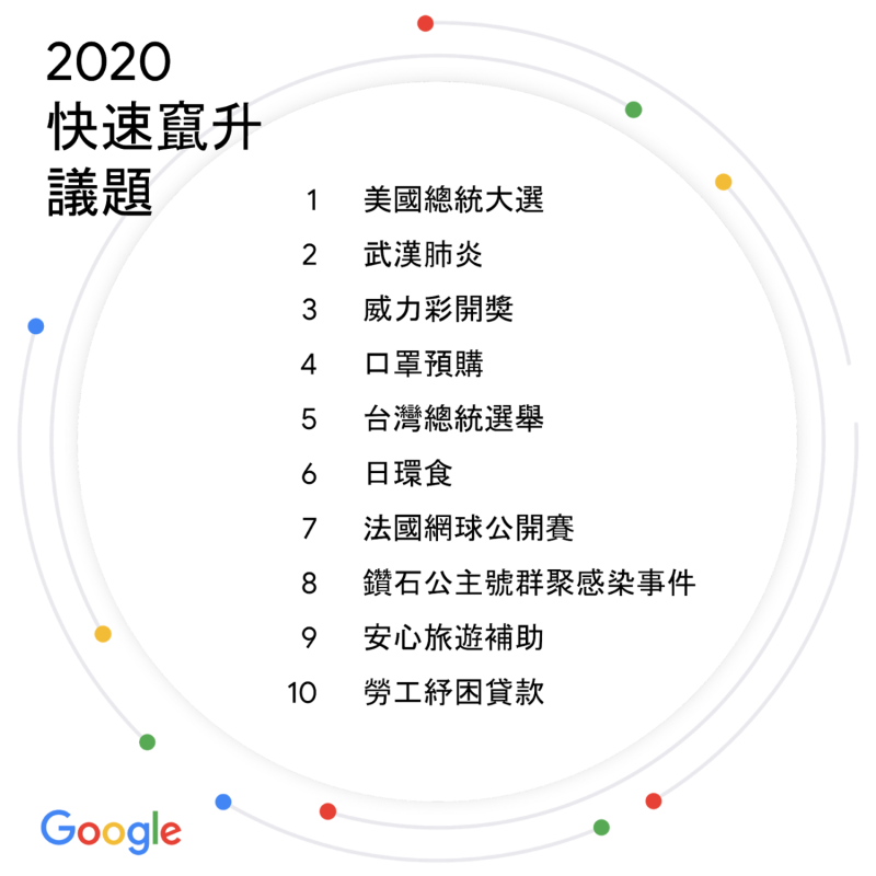 Google台灣2020年快速竄升議題排行榜。   圖：翻攝自Google台灣官方部落格