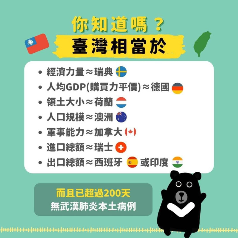 台灣多項指標都表現亮眼。   圖：翻攝自駐法代表處臉書