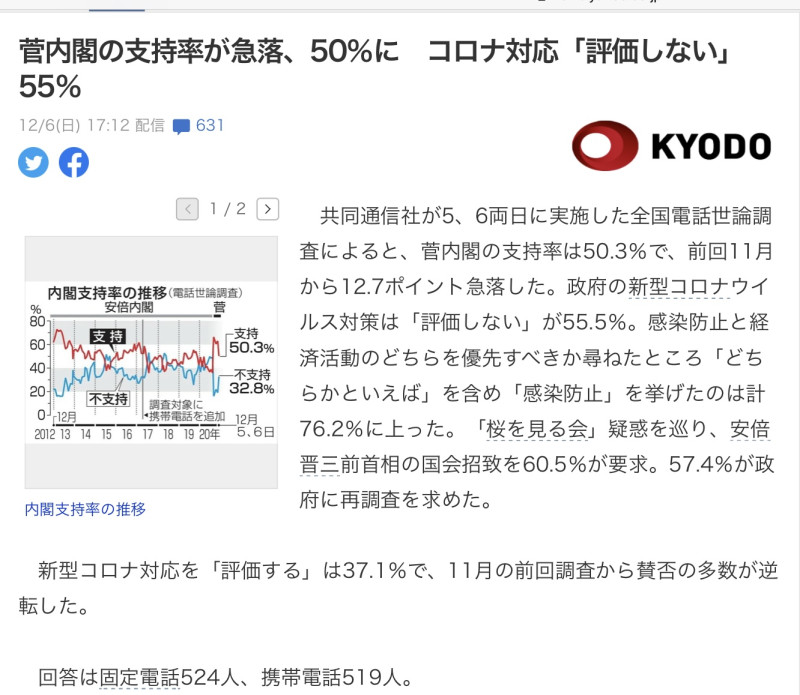 三個月來對防疫不作為，拼命推go to的菅義偉內閣支持率暴跌。   圖：攝自共同官網