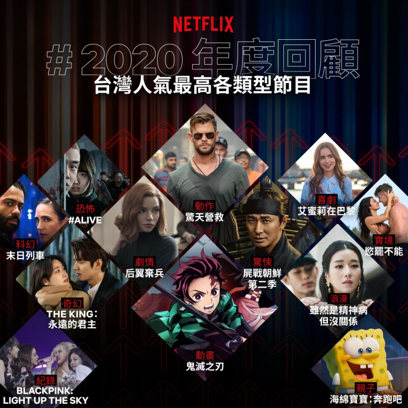 人氣串流平台Netflix進行2020年度回顧，公布在台灣人氣最高的各類型節目。   圖：翻攝自Netflix臉書