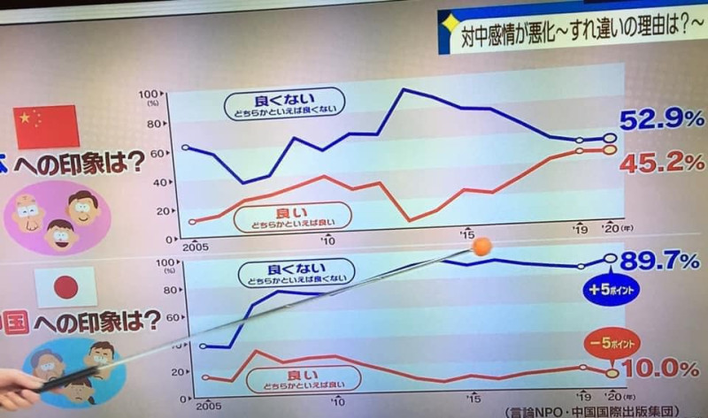 日中兩國輿情調查顯示，日本人對中國的不良印象高達89.7%，較去年增加5%。   圖：取自謝長廷臉書