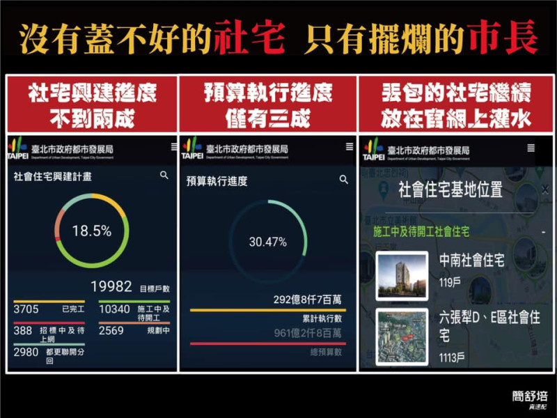 簡舒培對台北市長柯文哲嗆聲中央社宅政策提出反駁。   圖：翻攝簡舒培臉書