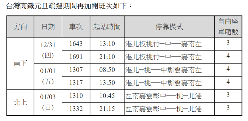 高鐵於元旦假期加開總計5天共122班的班次。   表：台灣高鐵公司／提供