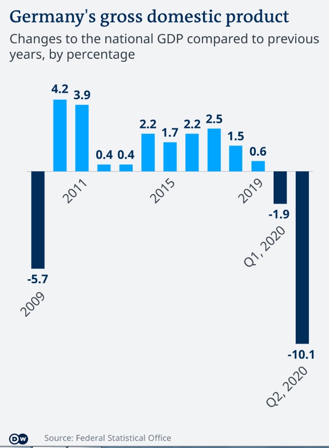 德國自2018年經濟成長率已逐漸趨緩，武肺重創德國經濟更甚金融危機   圖:擷取自德國之聲