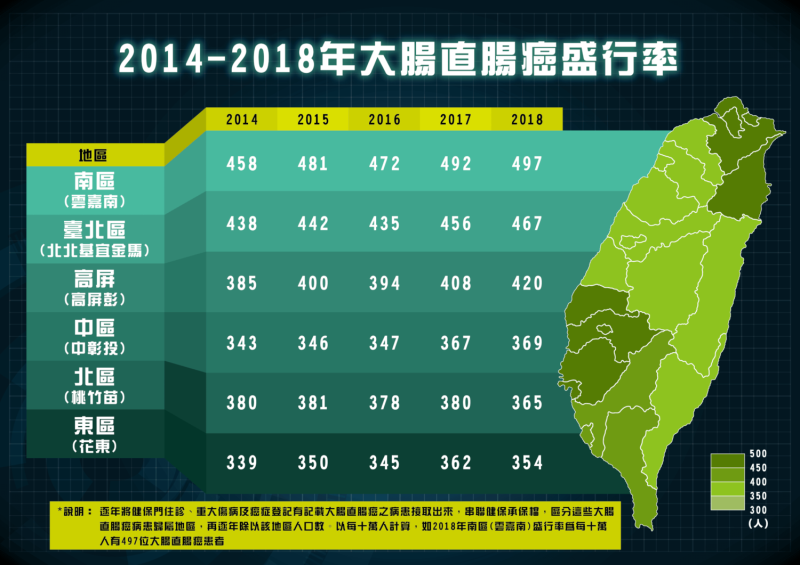 2014-2018年大腸癌盛行率比較圖。   圖：中華民國大腸直腸外科醫學會/提供
