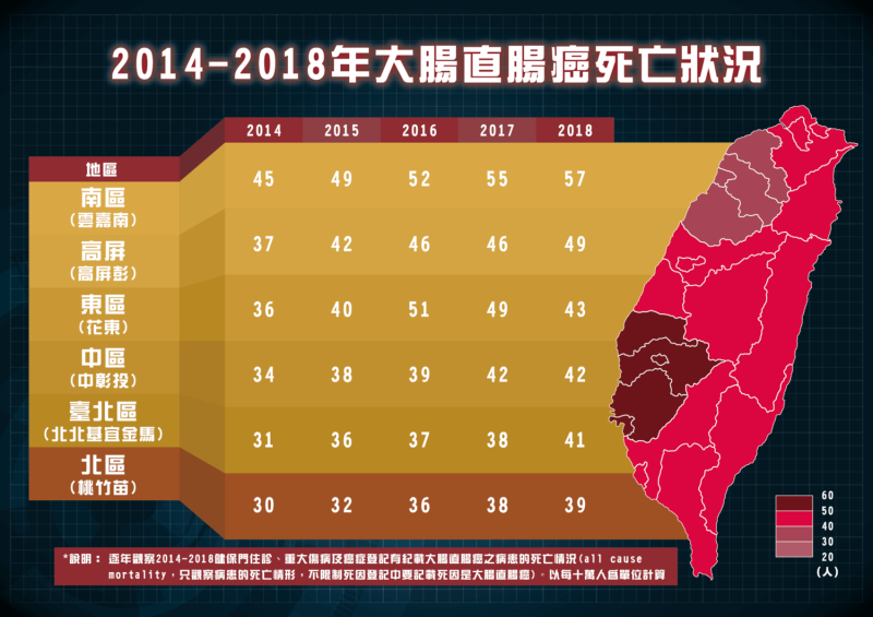 2014-2018年大腸癌死亡率比較圖。   圖：中華民國大腸直腸外科醫學會/提供