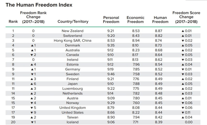 美國及加拿大智庫發表「人類自由指數」報告，台灣排在第19名。   圖：中央社（取自卡托研究所網頁cato.org）