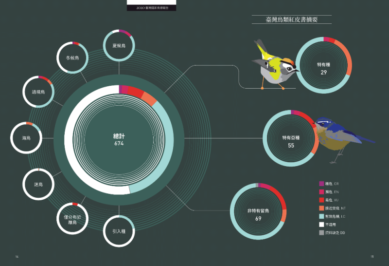 2020 臺灣國家鳥類報告受脅狀況總覽。   圖：特生中心／提供