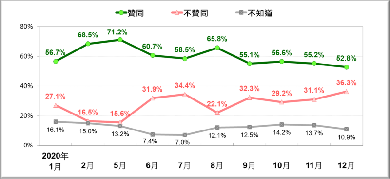 2020蔡英文總統聲望趨勢 [2020/1~2020/12]   圖：台灣民意基金會提供