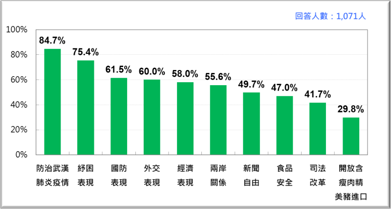 蔡政府十大施政表現滿意度排行榜 （2020/12）   圖：台灣民意基金會/提供