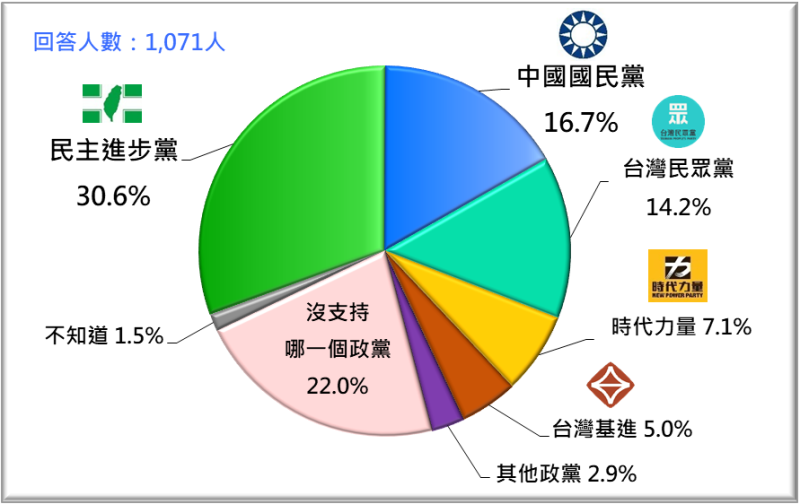 台灣人的政黨支持傾向（2020/12）   圖：台灣民意基金會提供