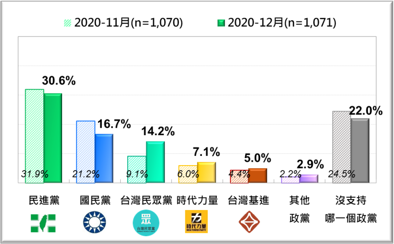 台灣人的政黨支持傾向：最近兩月比較 [2020/11、2020/12]   圖：台灣民意基金會提供