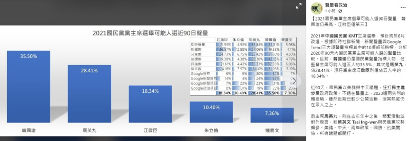 「聲量看政治」稍早透果臉書公布，2020年90天內國民黨黨主席可能人選的聲量比較結果，目前，韓國瑜仍是國民黨聲量指標人物，佔藍營主席可能人選五人的35.5%；其次是馬英九，佔28.41%，江啟臣則僅佔五人中的18.34%。   圖：翻攝自聲量看政治臉書粉絲團
