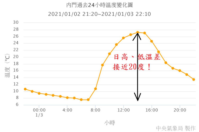高雄內門區昨日溫差逼近20度。   圖：翻攝自鄭明典臉書