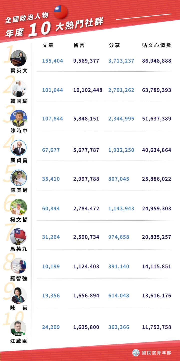 國民黨青年部公布2020年臉書社群排行榜，顯示韓國瑜聲勢足以高出去年大放異彩的衛福部長陳時中。   圖：擷取自國民黨青年部