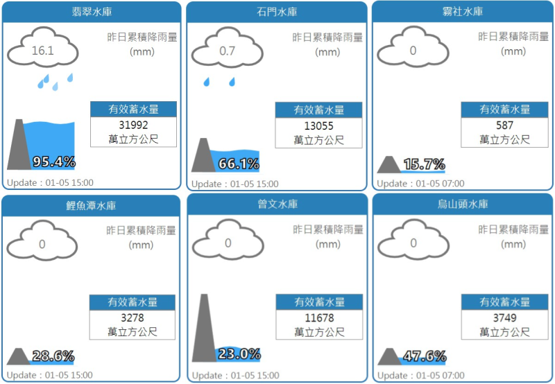 翡翠水庫、石門水庫、霧社水庫、鯉魚潭水庫、曾文水庫、烏山頭水庫水情。   圖：取自經濟部水利署網站