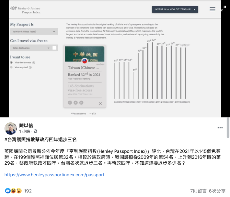 陳以信今（6）日於臉書指出，台灣在2021年以145個免簽證，在199個護照裡面位居第32名。相較於馬政府時，我國護照從2009年的第54名，上升到2016年時的第29名，蔡政府執政才四年，台灣名次就退步三名。   圖：翻攝陳以信臉書