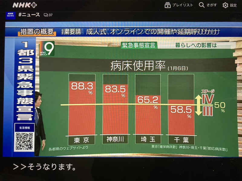 日本新冠病床數從去年五月至今反而減少，導致醫療崩潰及死亡率大增。   圖：攝自NHK九點新聞