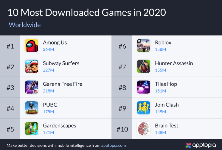 2020 年手機遊戲下載量排行榜 圖：翻攝自 Apptopia 官網