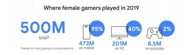 2019年女性佔全球遊戲玩家總數的38%，且95%的女性玩家習慣用手機玩遊戲 圖：Garena/提供