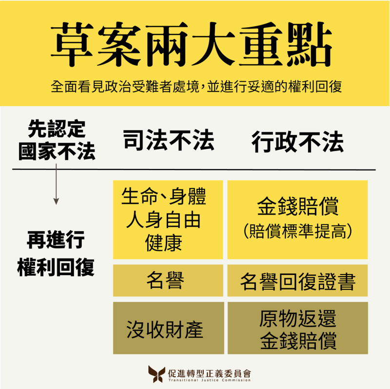 「威權統治時期國家不法行為被害者權利回復條例」草案兩大重點。   圖：促轉會提供