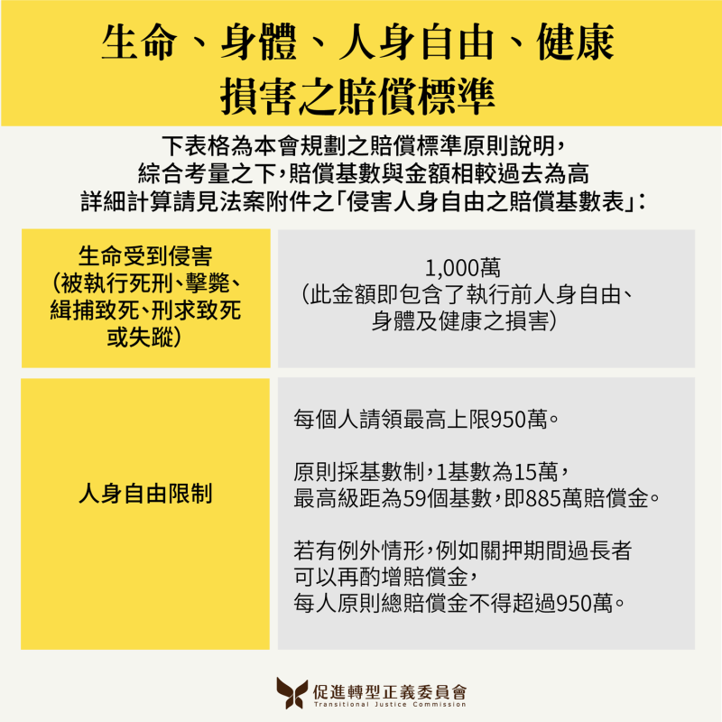 「威權統治時期國家不法行為被害者權利回復條例」草案的賠償標準。   圖：促轉會提供