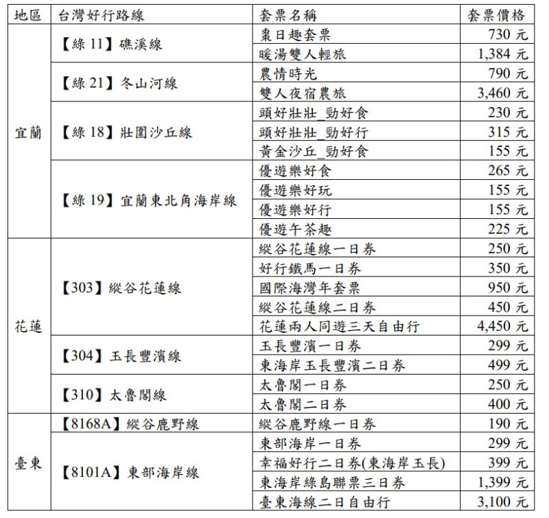 台灣好行套票清單。   圖：公路總局／提供