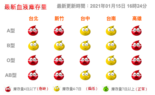 全台AB型、O型、A型都「見紅」、屬於4日以下的急缺。   圖：取自自台灣血液基金會官網