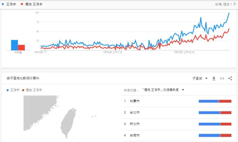 Google搜尋聲量(GoogleTrend)數據顯示約莫於16日投票開始之際，有關王浩宇為何被罷免、哪裡可以投票？等搜尋熱度大幅飆升。   圖：取自聲量看政治臉書粉專