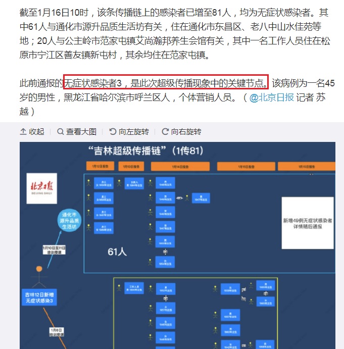根據中國《北京日報》報導，黑龍江籍的45歲男性傳銷人員是「超級毒王」，由於在養生館舉辦活動，已經造成群眾感染武漢肺炎。   圖：翻攝睝《北京日報》微博
