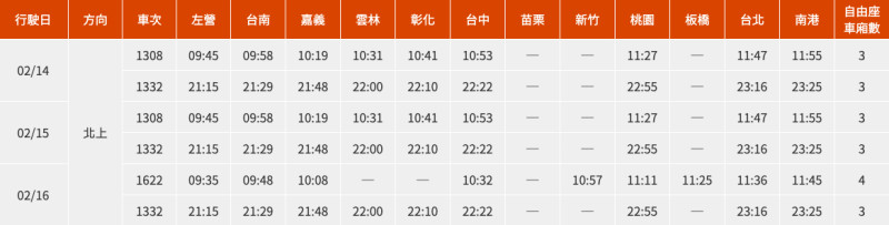 台灣高鐵春節假期疏運再加開車次表。(北上)   圖：取自台灣高鐵公司