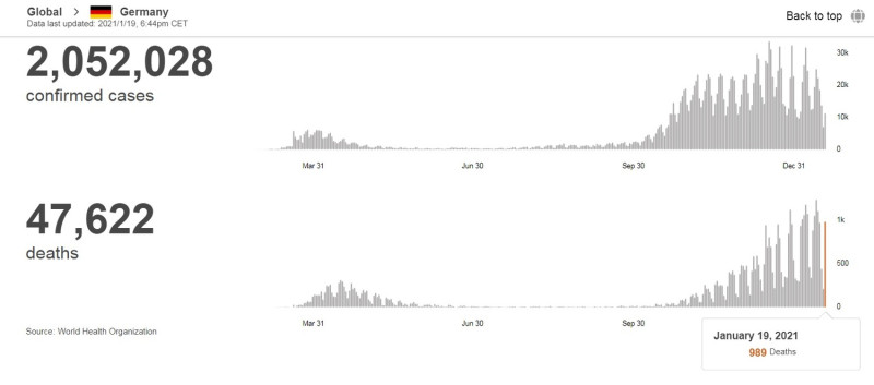 德國封城後確診數緩降，但昨單日將近千人死亡仍引發關注。   圖:擷取自WHO官網