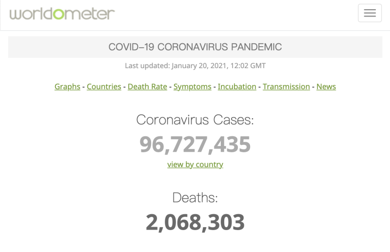 據實時統計數據的網站Worldometers統計，截至當地時間20日，全球武肺確診案例超過9千6百萬，累計死亡人數來到2百萬。   圖：翻攝自Worldometers