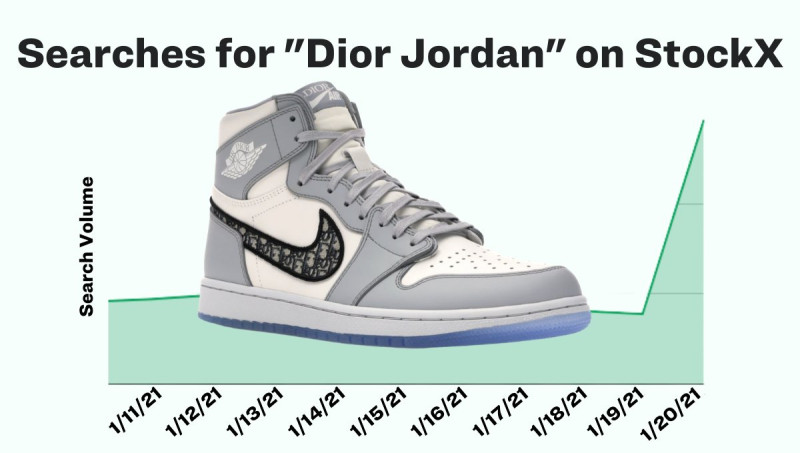 阿雅古（Nikolas Ajagu）穿著近6萬台幣「Air Jordan 1 OG Dior」鞋款，使得StockX網站上這款聯名鞋的搜尋率增加280%。   圖：取自StockX推特
