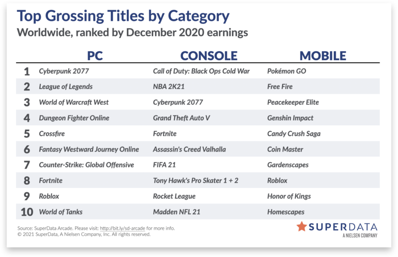 根據 SuperData 最新的報告指出，《電馭叛客2077》仍是 2020 年 12 月全球收入最高的遊戲。   